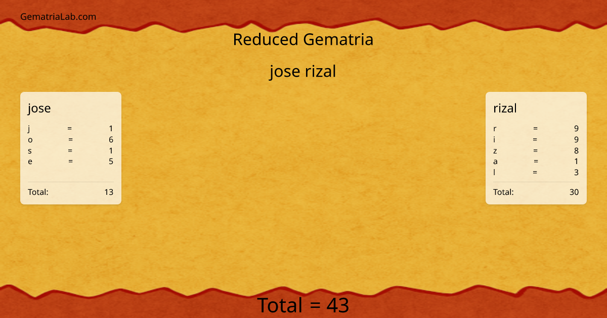 jose rizal in reduced Gematria